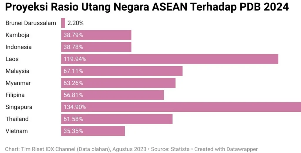 Grafik rasio utang negara asean terhadap pdb tahun 2024
