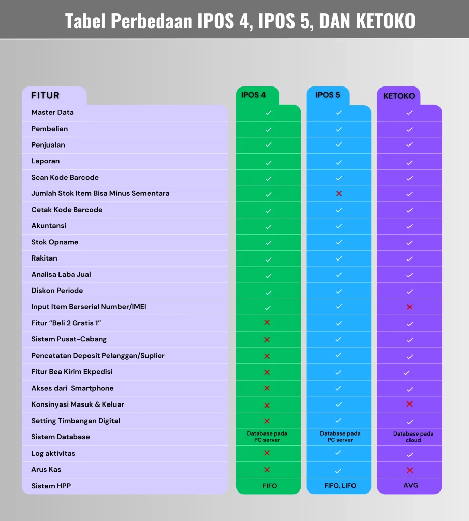 tabel perbedaan antara program toko ipos 4, ipos 5, dan ketoko